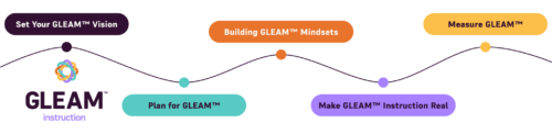 GLEAM instruction - Set your GLEAM vision, plan for GLEAM, build GLEAM mindsets, make GLEAM Instruction, measure GLEAM