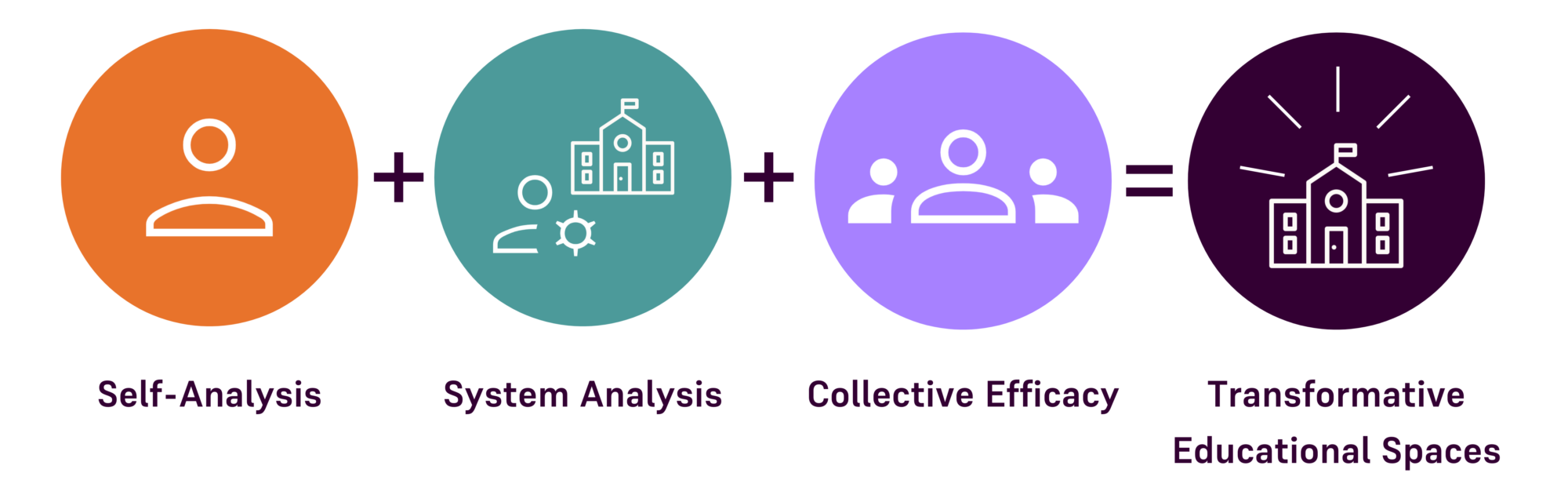 Igniting Change with the Collective Power of Self- and System Analysis ...